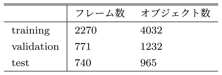 Detectionデータセット　Detection dataset.