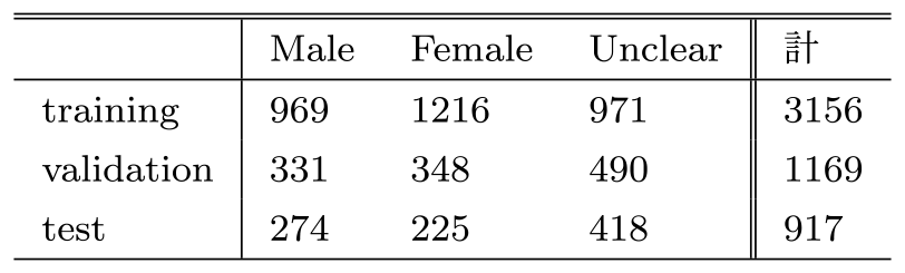 Identificationデータセット　Identification dataset.