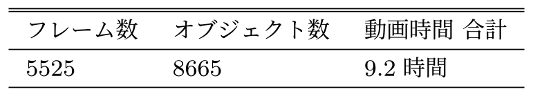 トラッキングデータセット　Tracking dataset.
