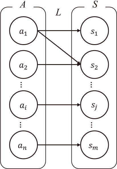 Relation L between sets A and S.
