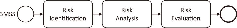 Process diagram for the integrated risk assessment.