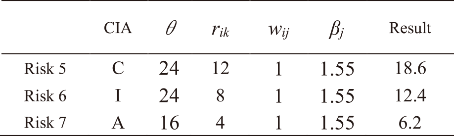 Results of risk level calculations for asset 2.