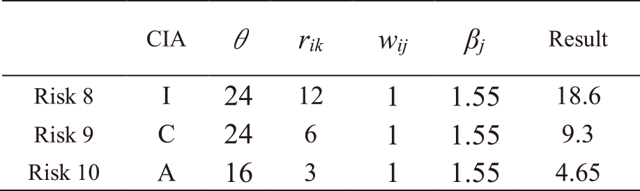 Results of risk level calculations for asset 3.