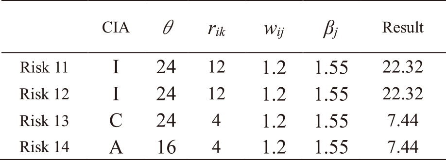 Results of risk level calculations for asset 4.