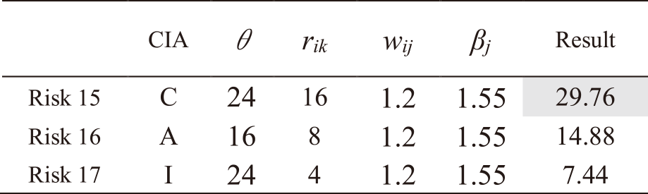 Results of risk level calculations for asset 5.