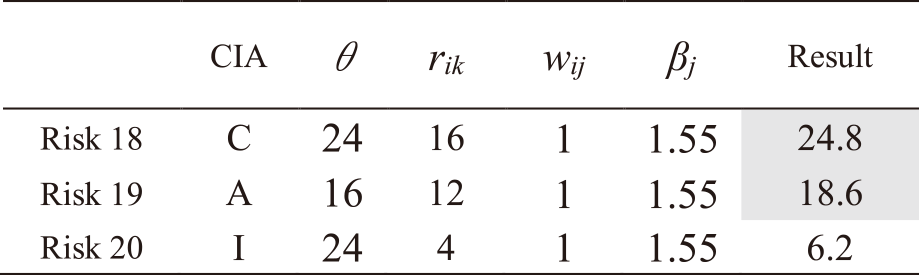 Results of risk level calculations for asset 6.