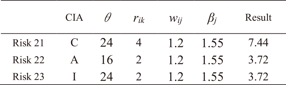Results of risk level calculations for asset 7.