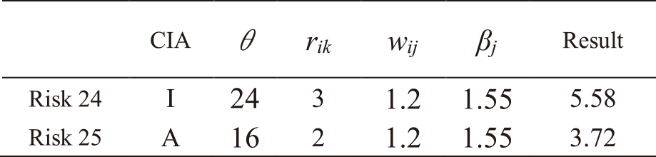 Results of risk level calculations for asset 8.