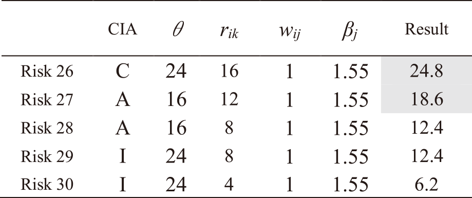 Results of risk level calculations for asset 9.