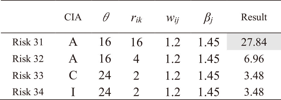 Results of risk level calculations for asset 10.
