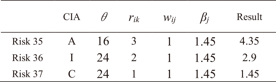 Results of risk level calculations for asset 11.