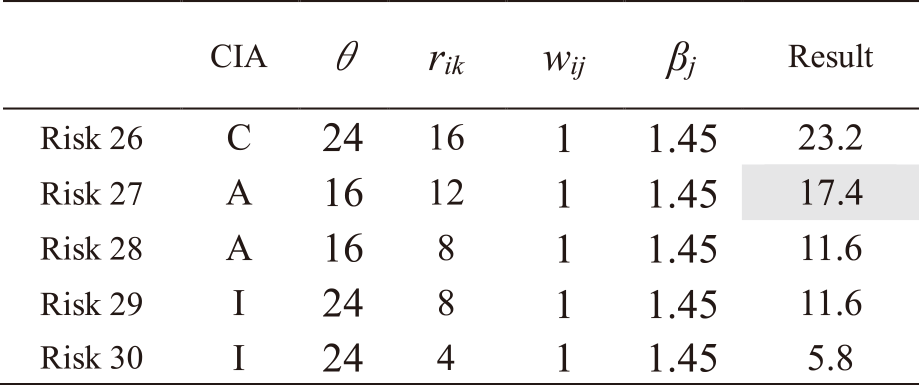 Results of risk level calculations for asset 9.