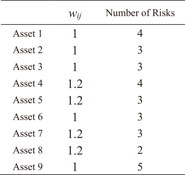 Assets and risks related to Mail service.