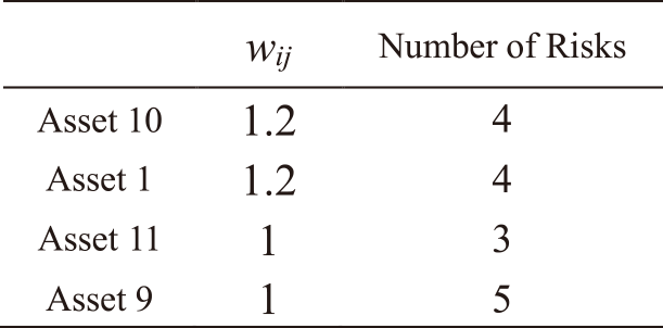 Assets and risks related to Global IP address service.