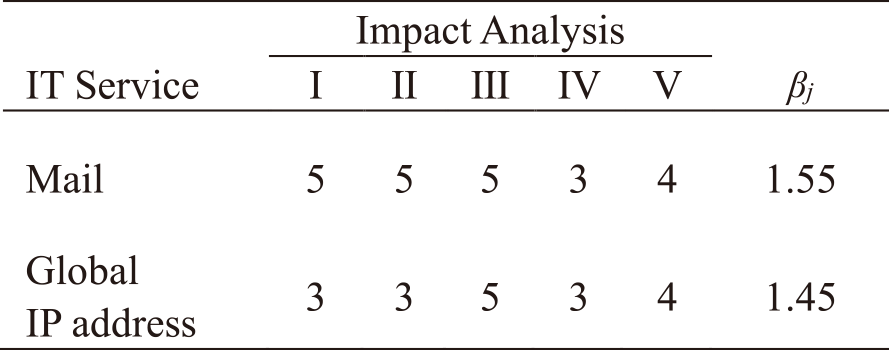 Calculation results of priority βj for IT services.
