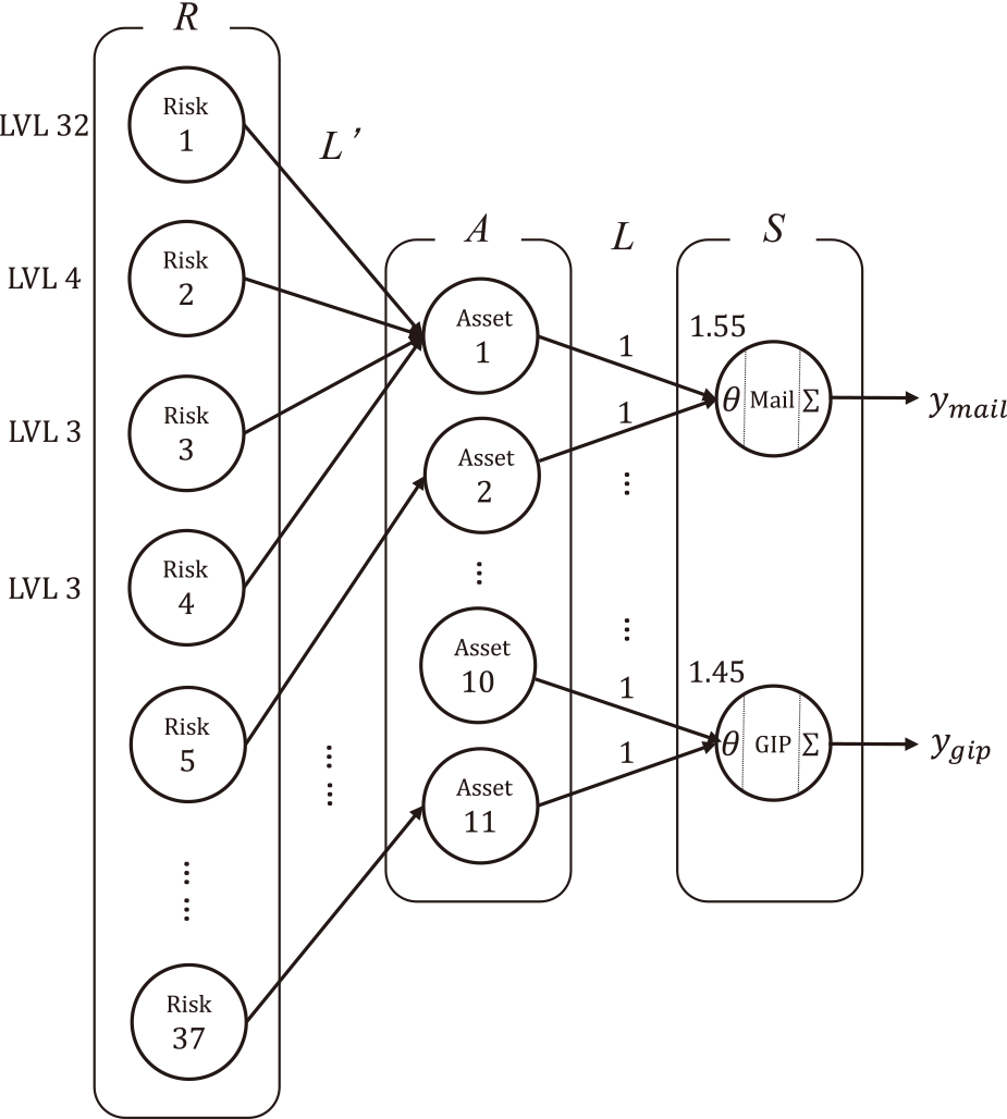 Risk calculations for Asset1 of the Mail service utilizing IRA-3MSS.