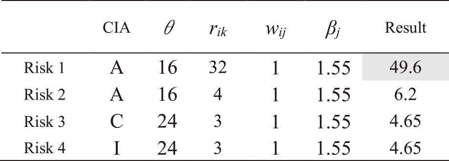 Results of risk level calculations for asset 1.