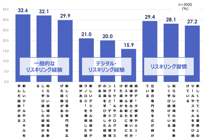 図1　日本におけるリスキリングの実態調査[11]