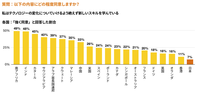 図2　テクノロジーの変化についていけるよう絶えず新しいスキルを学んでいる個人の割合[12] 注）調査時期は2021年，回答者にはフルタイム雇用者70％，それ以外に個人事業主，学生，求職者，自宅待機中または一時解雇の雇用者が含まれる．全回答者32,517中，日本のサンプルは2,001名