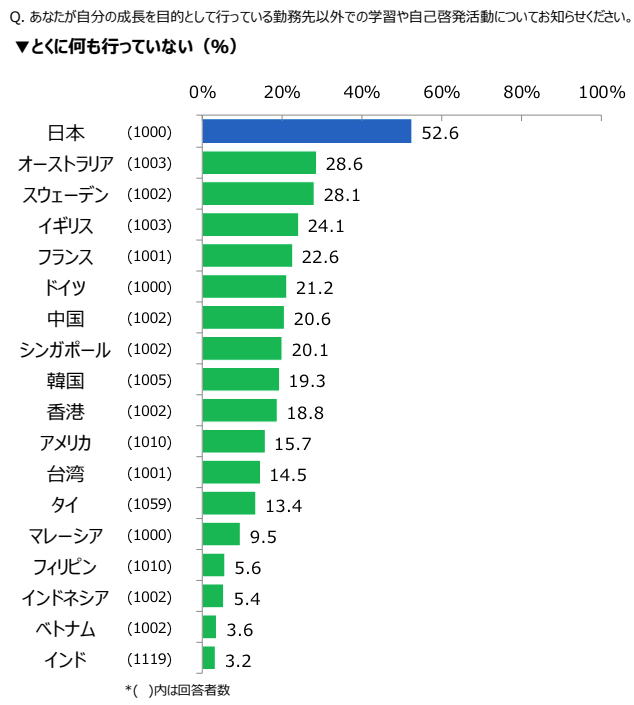図3　社外学習・自己啓発を何もやっていない人の割合[13]　注）調査時期は2022年，18カ国・地域の約1,000サンプルを対象，回答者は休職中を除く就業者，対象国に3年以上在籍の20〜69歳男女