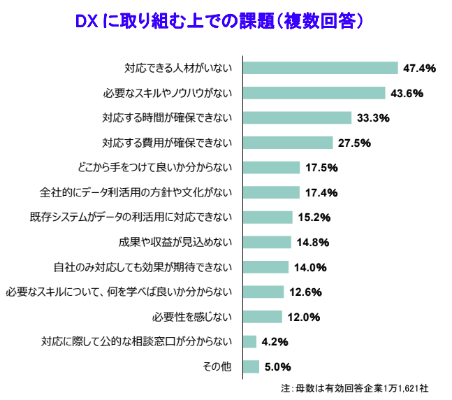 図4　DXに取り組む上での課題[14]