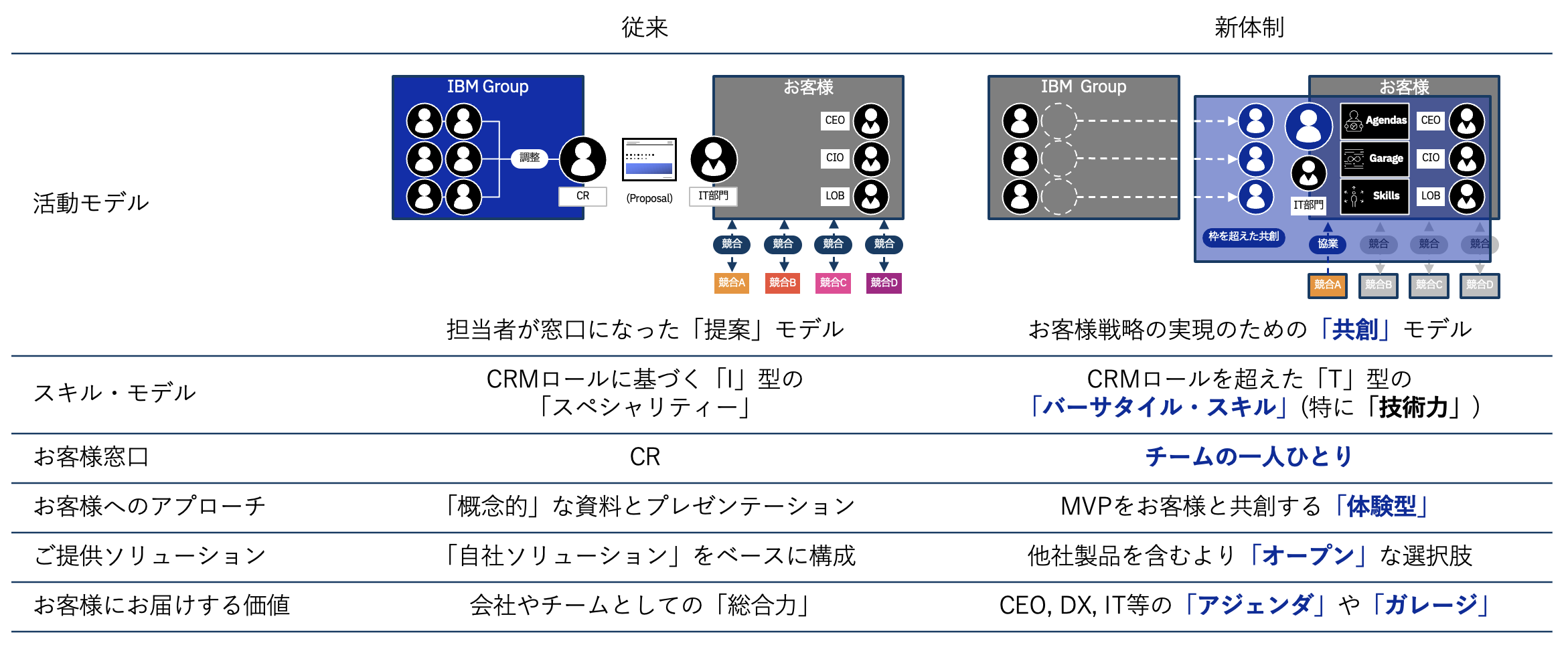 図6　日本IBMの営業改革の取り組み