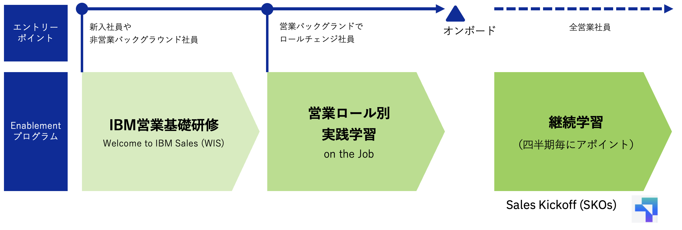 図7　営業イネーブルメントプログラムのエントリーポイント