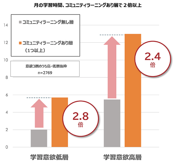 図9　コミュニティ・ラーニングの有無と学習時間（月）[27]