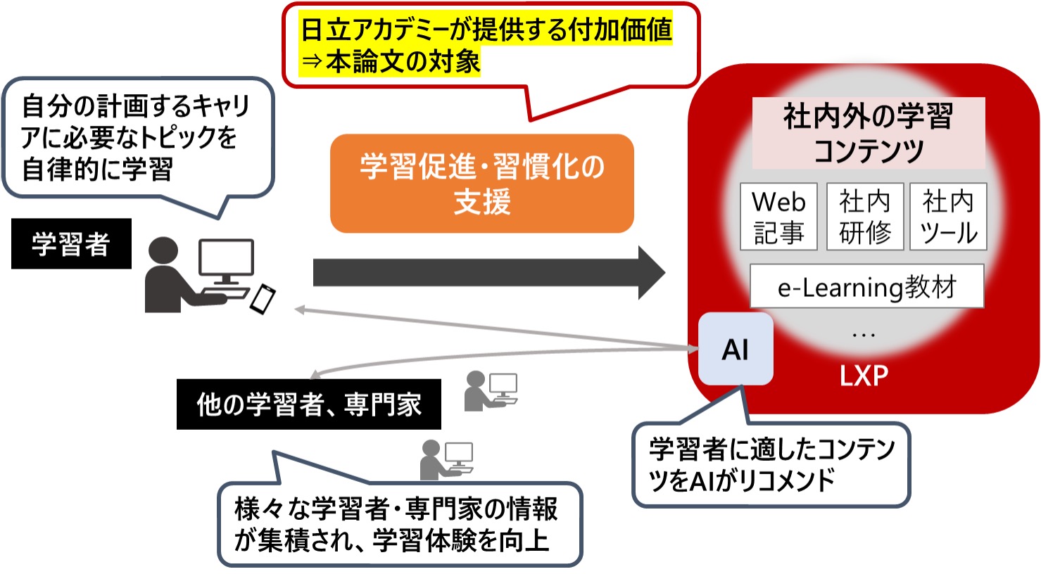 図1　LXPの利用イメージと本稿の対象
