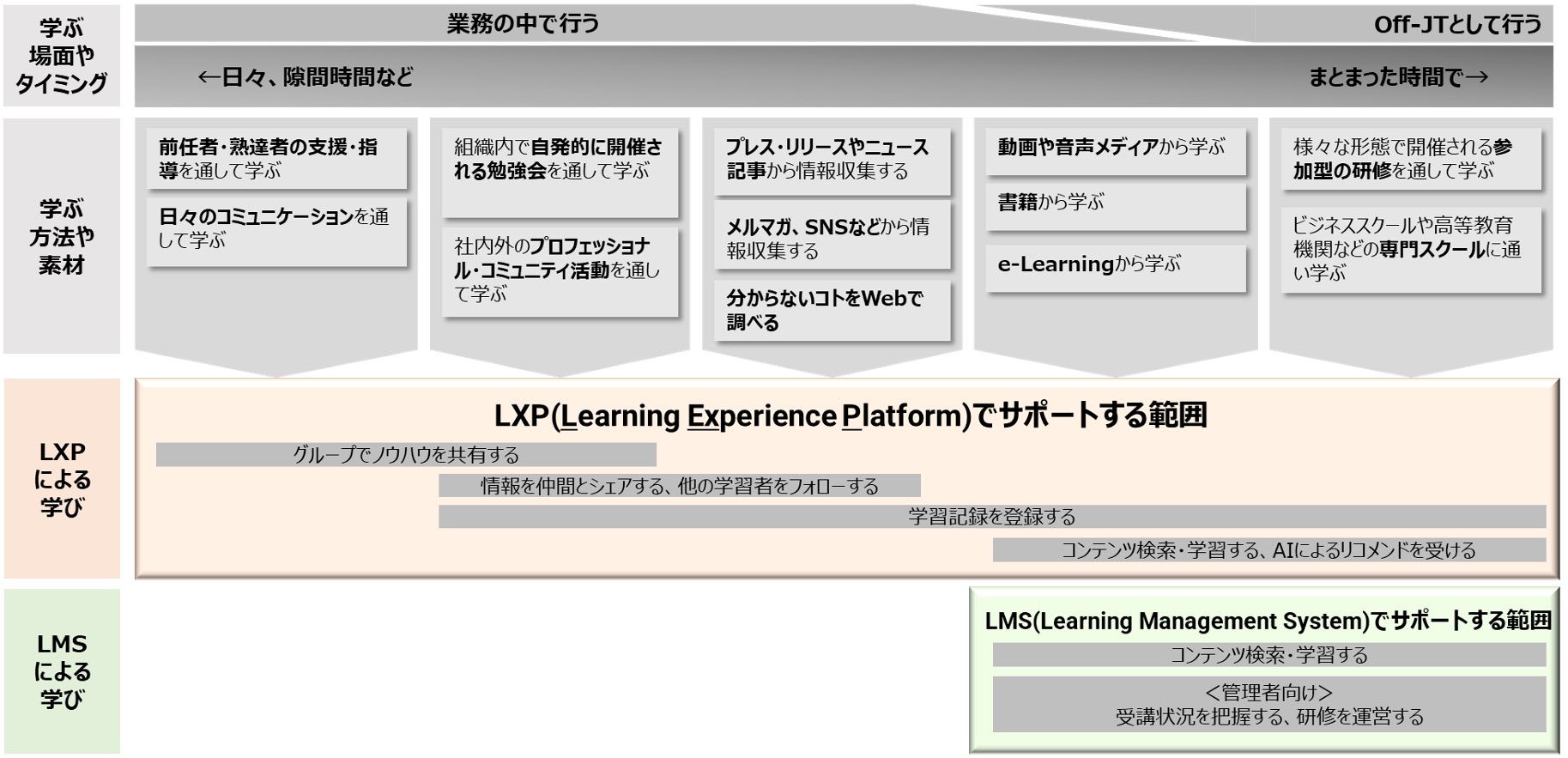 図2　LXPとLMSでサポートする範囲の違い