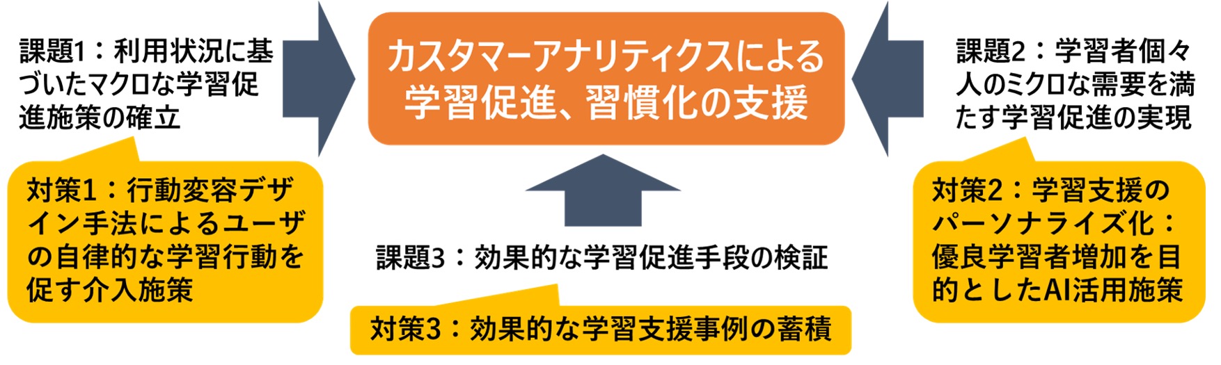 図3　学習促進・習慣化の支援における課題とその施策