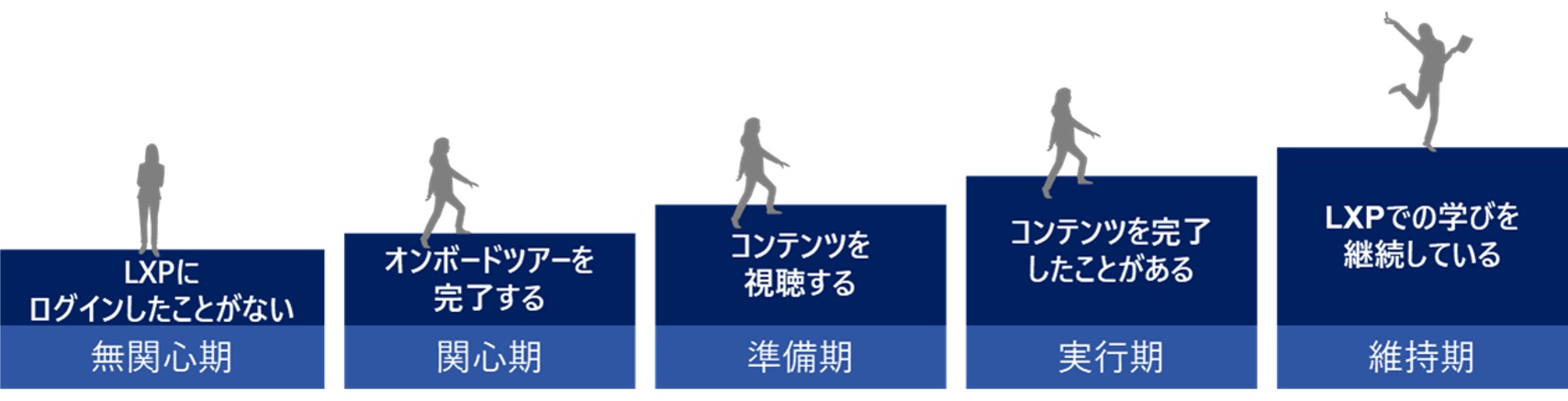 図4　自律学習における行動変容ステージモデル