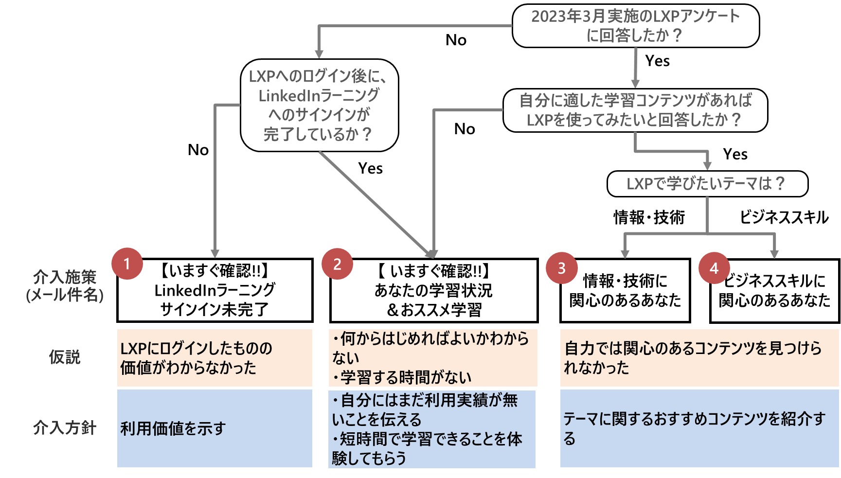 図7　関心期への介入方針