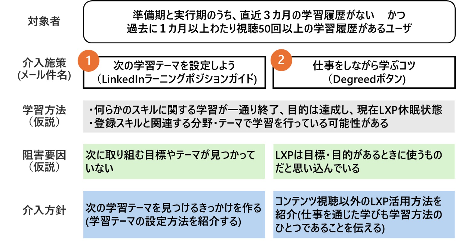図8　準備期・実行期への介入方針