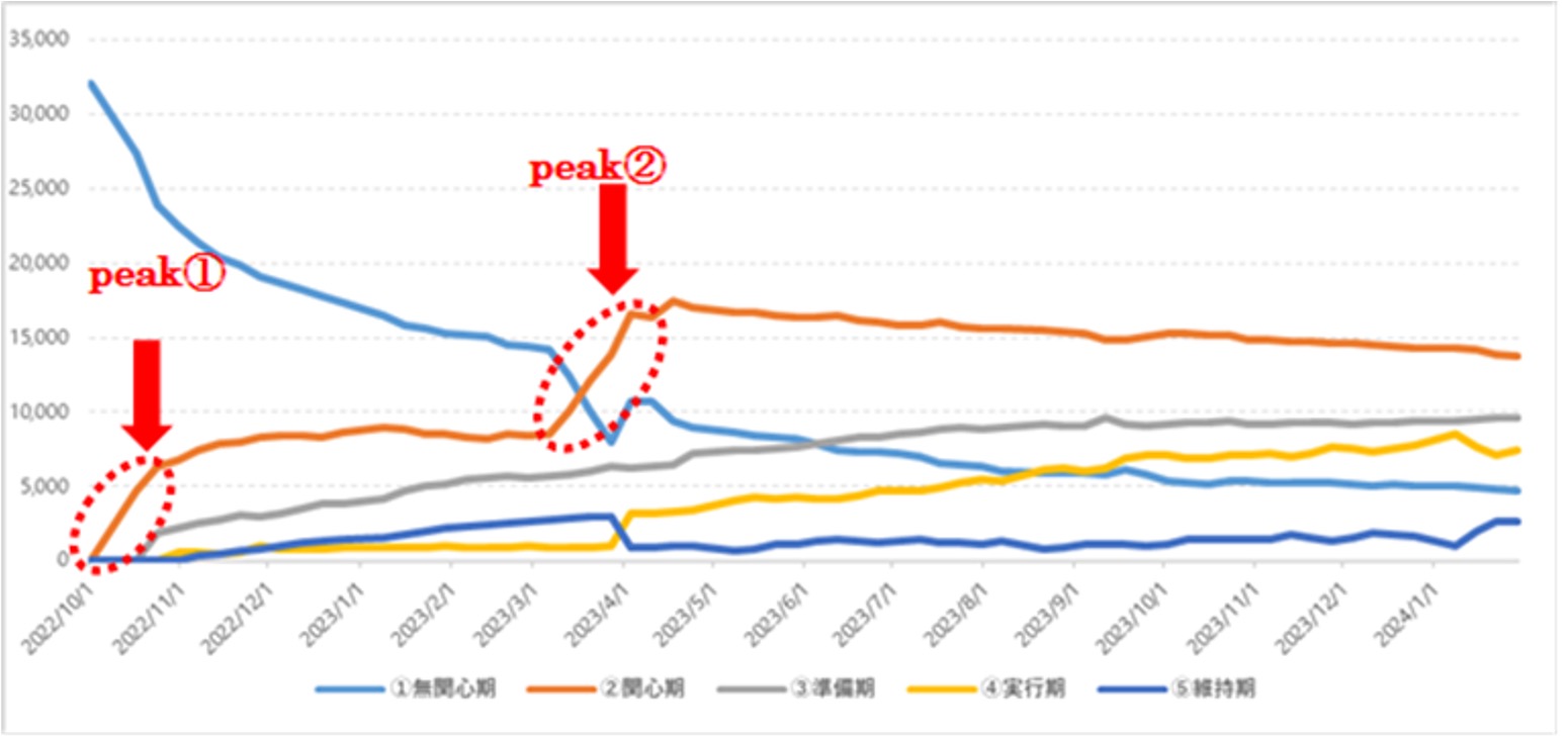 図11　行動ステージ判定結果の推移