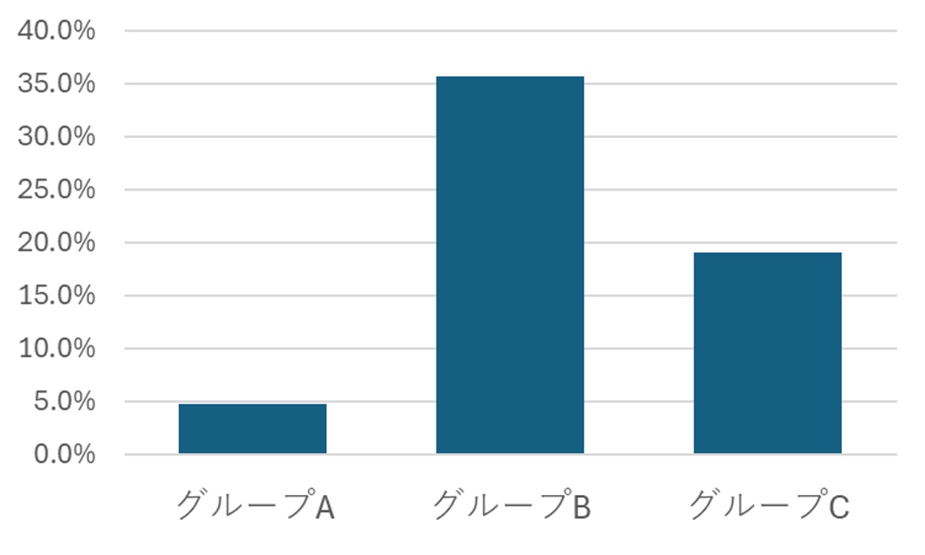 図14　各グループのシェアに反応した割合の比較