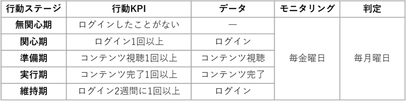 表1 行動ステージ判定（要件）