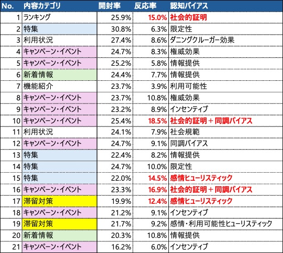 表2 認知バイアスを活用した配信メール（2023年10月～2024年2月）