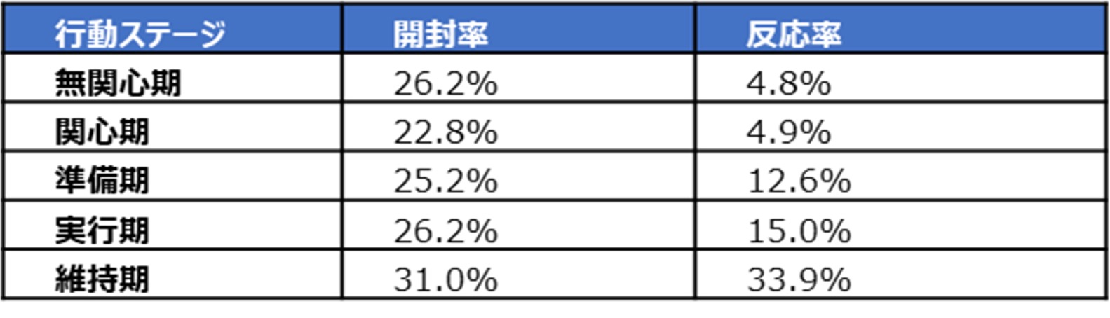 表3 行動ステージ別の開封率と反応率（2023年10～12月）