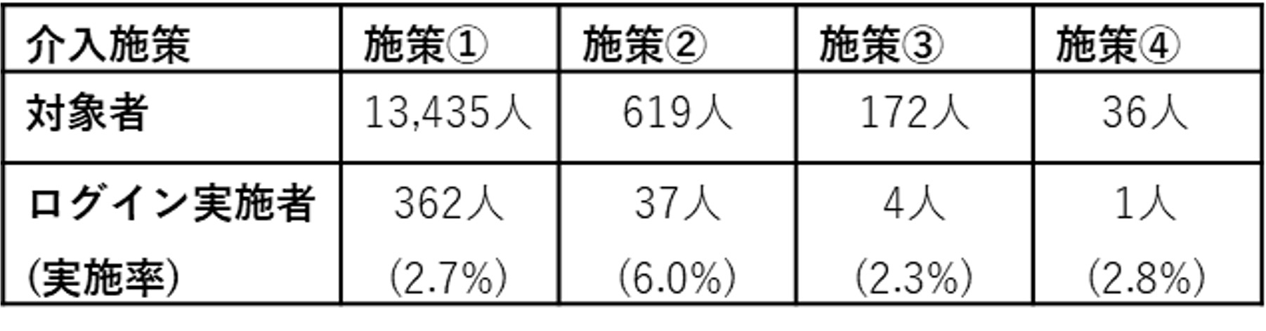 表4 関心期ユーザへの滞留対策の結果