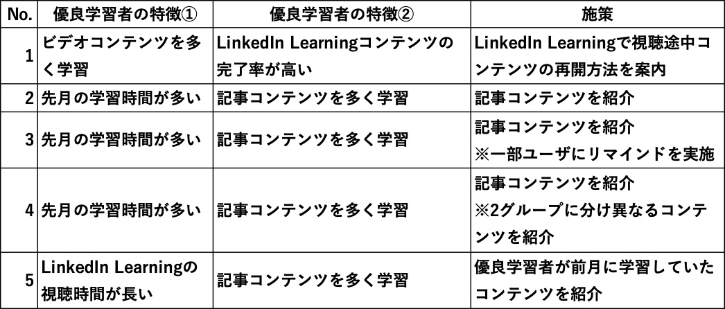 表5 優良学習者増加施策（2023年10月～2024年3月実施）