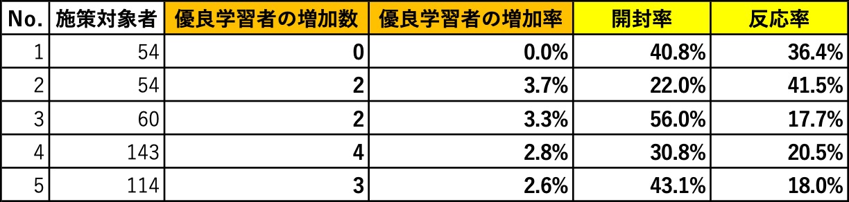 表6 優良学習者増加施策の結果