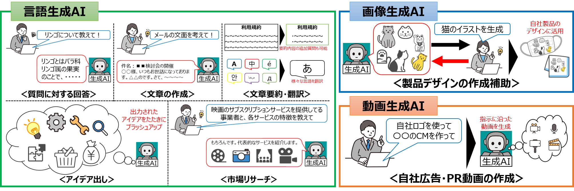 図1　生成AIの活用例