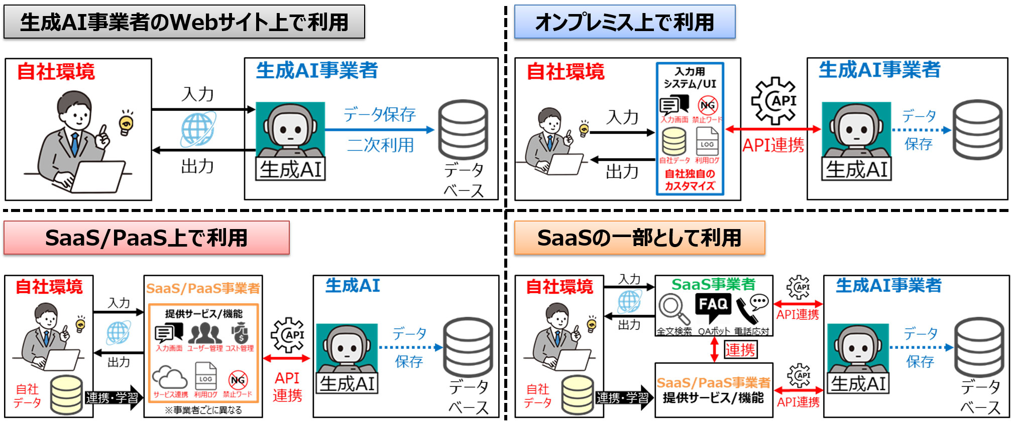 図2　生成AIの代表的な利用形態