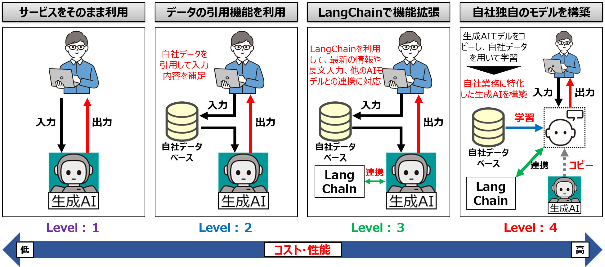 図3　生成AIにおける活用レベル