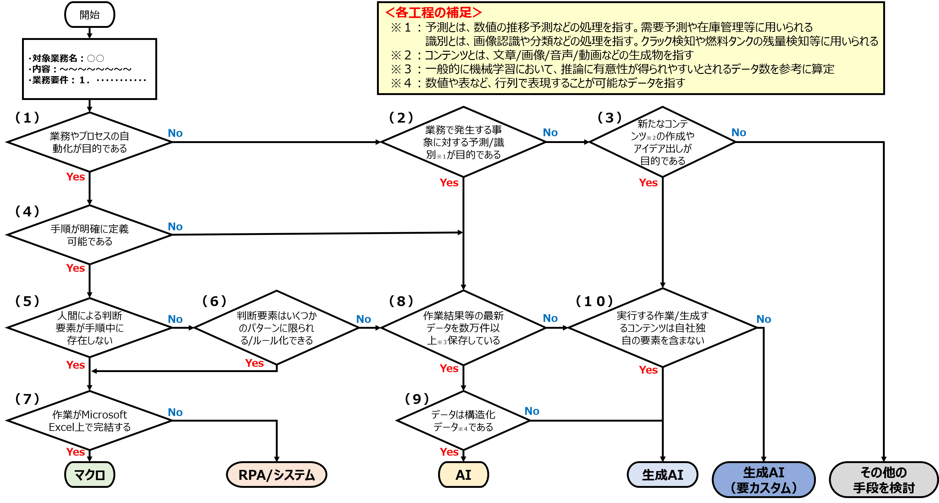 図4　業務における生成AIへの適性をチェックするフローチャート