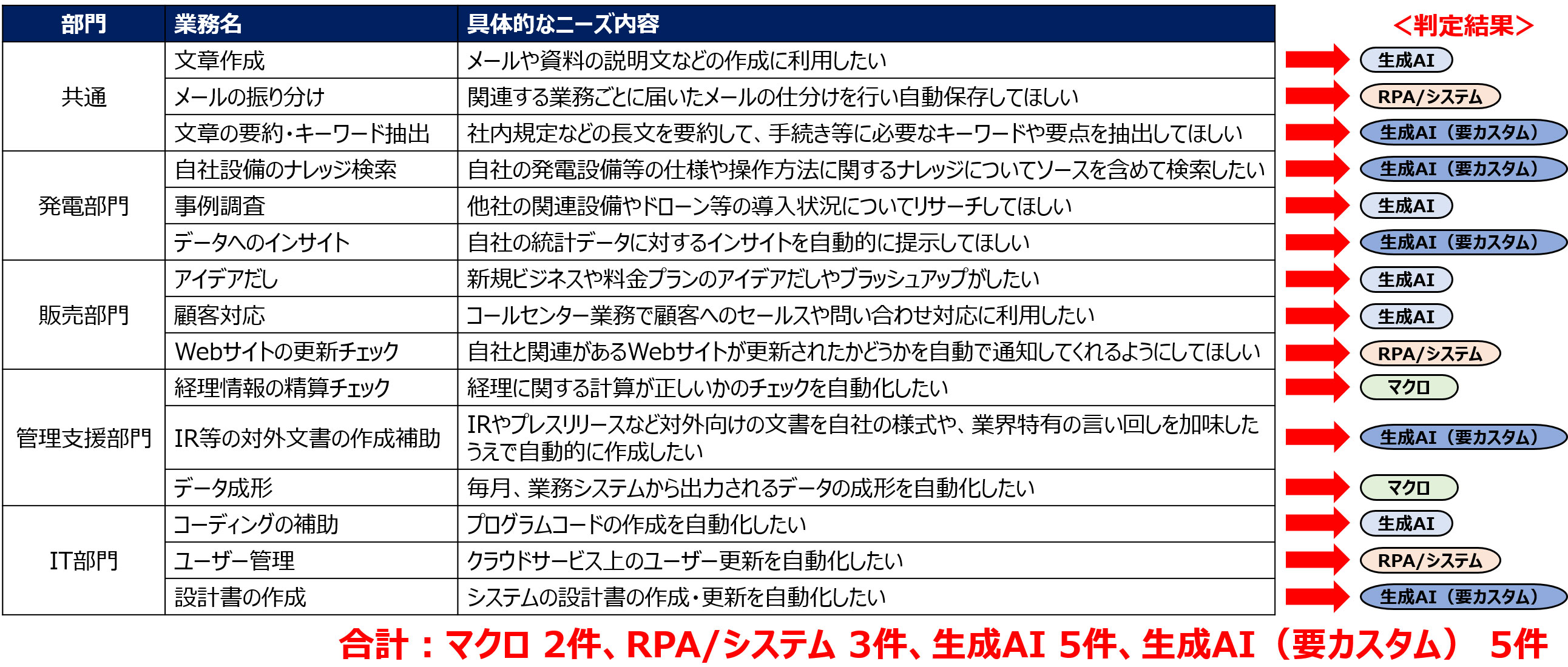 図5　フローチャートを用いた当社ニーズに対する判定結果