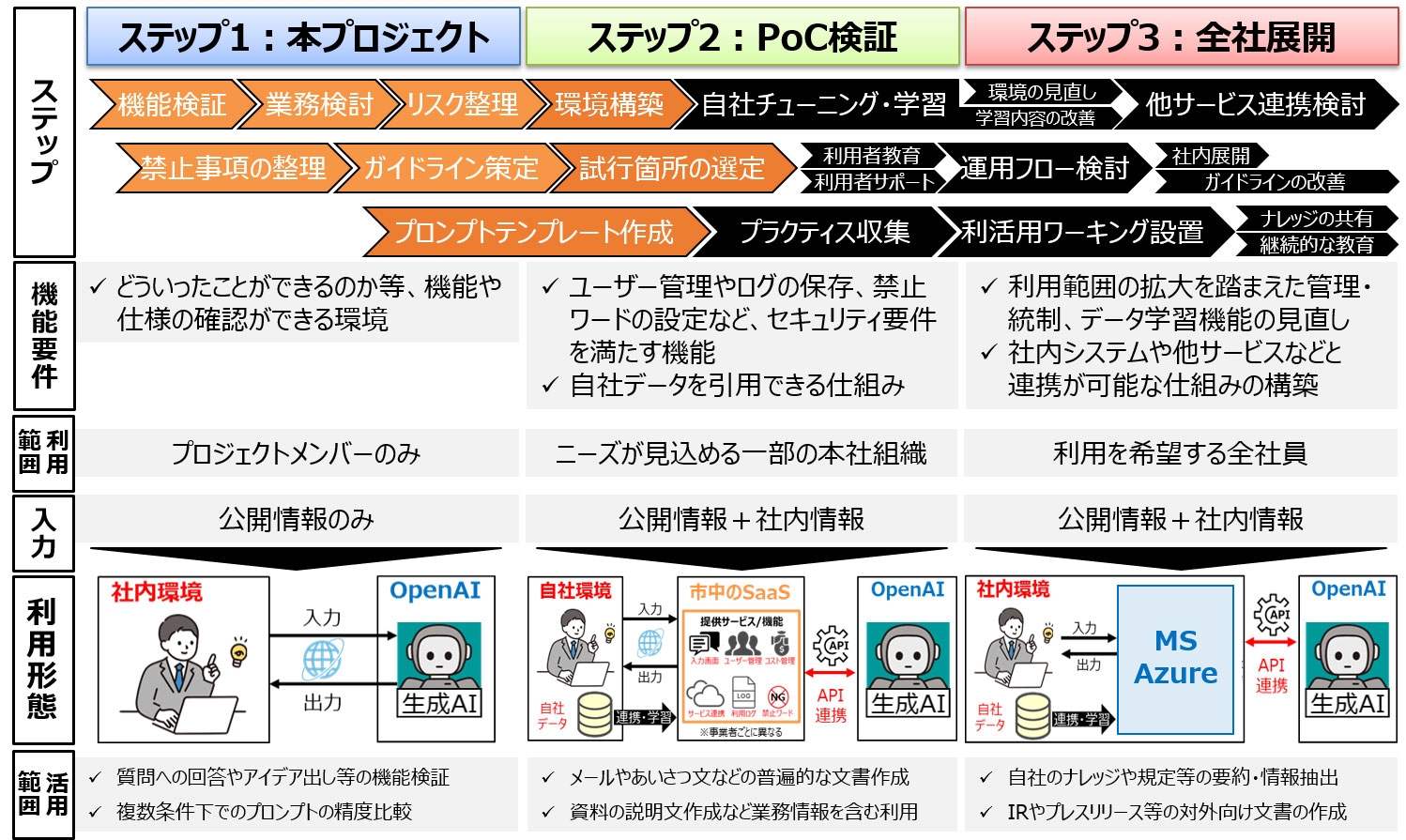 図8　生成AI導入における当社の導入ステップ
