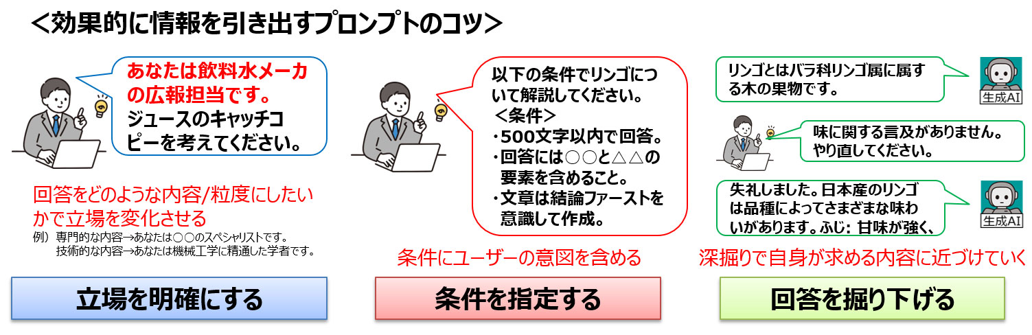 図9　ChatGPTにおける効果的に情報を引き出すプロンプトのコツ