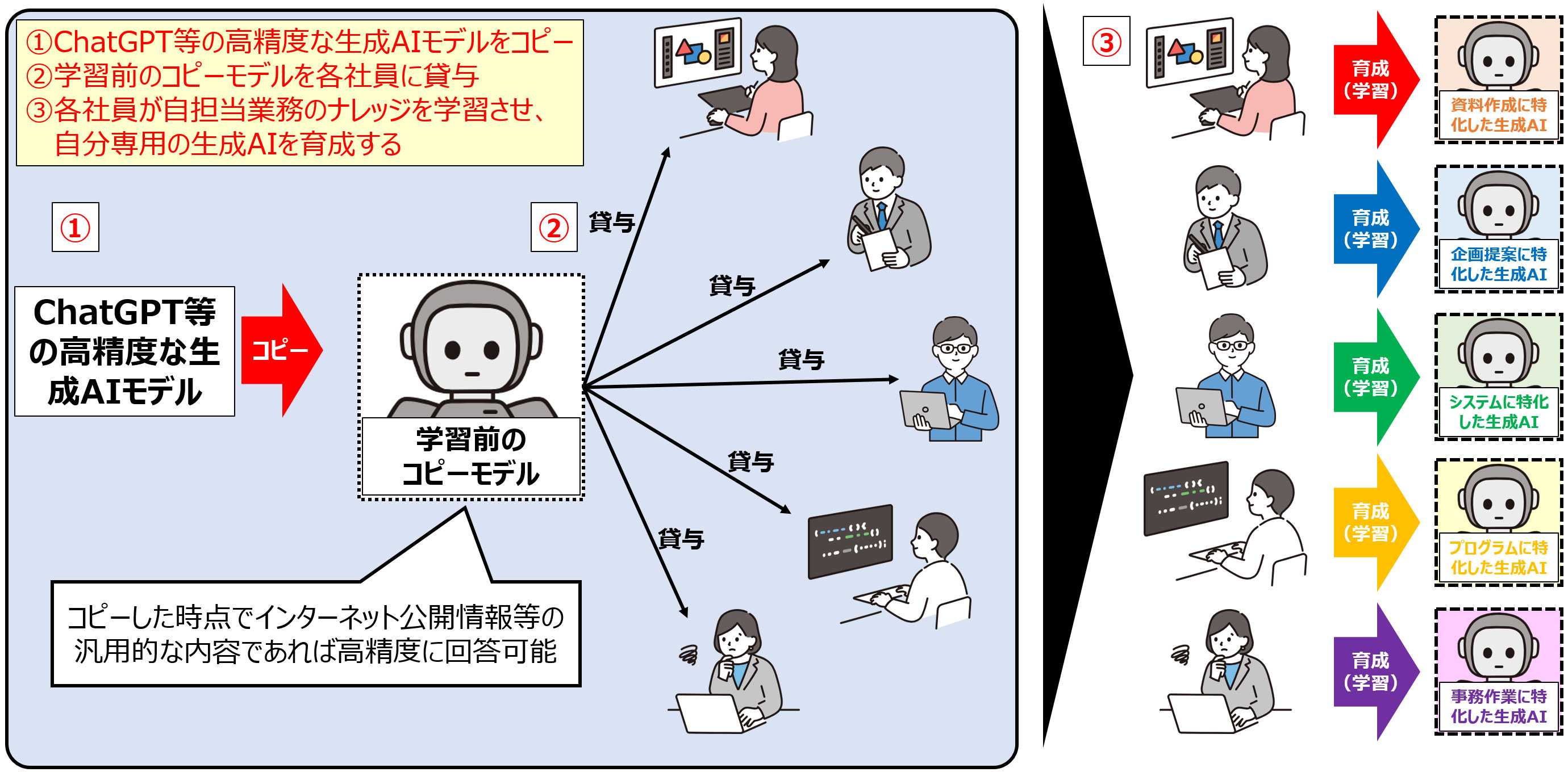 図10　生成AIによる人材不足解消のアプローチの検討案
